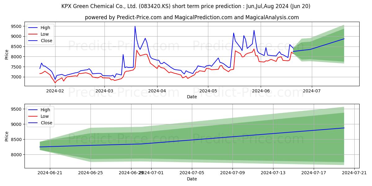 GREEN CHEMICAL stock short term price prediction: May,Jun,Jul 2024|083420.KS: 10,413.1784248352050781250000000000000