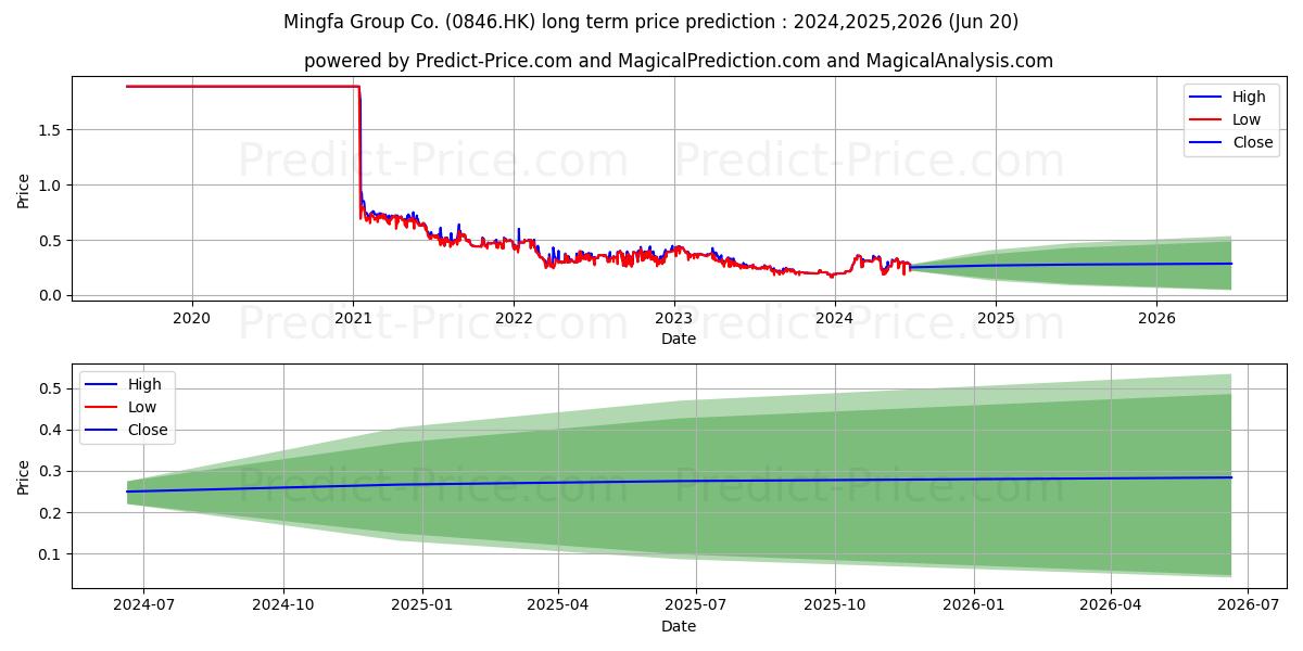 MINGFA GROUP stock long term price prediction: 2024,2025,2026|0846.HK: 0.3825