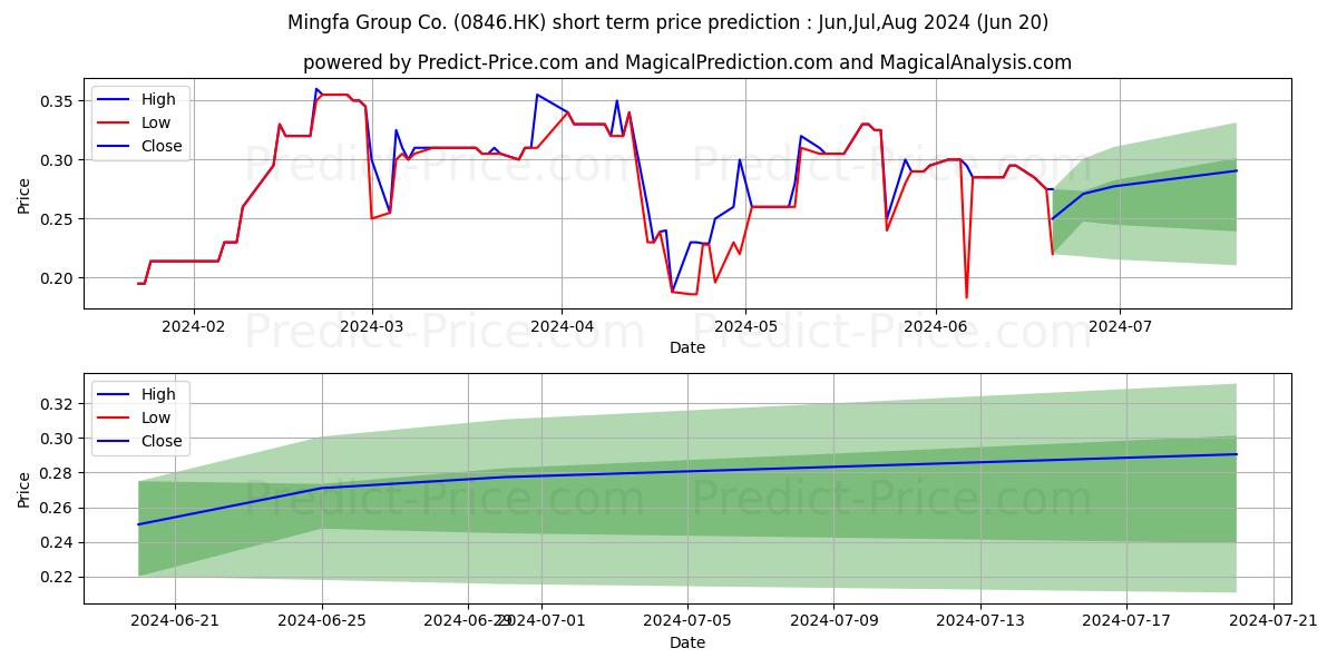 MINGFA GROUP stock short term price prediction: Jul,Aug,Sep 2024|0846.HK: 0.38