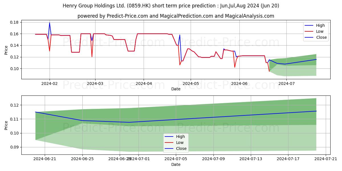 ZHONGCHANG INTL stock short term price prediction: May,Jun,Jul 2024|0859.HK: 0.16