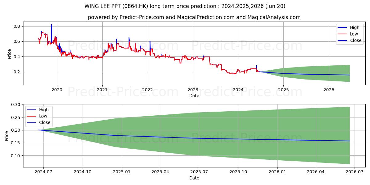 WING LEE PPT stock long term price prediction: 2024,2025,2026|0864.HK: 0.2576