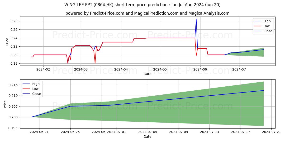 WING LEE PPT stock short term price prediction: Apr,May,Jun 2024|0864.HK: 0.26