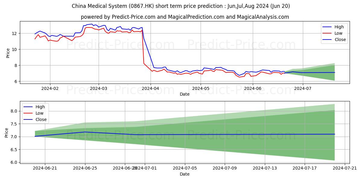 China Medical System stock short term price prediction: Jul,Aug,Sep 2024|0867.HK: 8.29