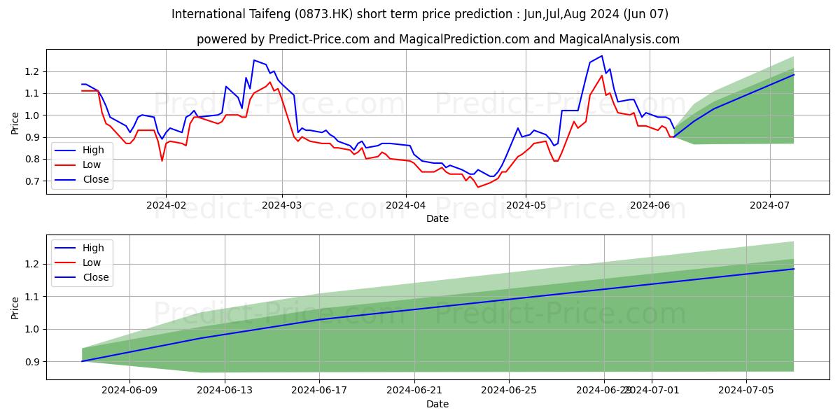 SHIMAO SERVICES stock short term price prediction: May,Jun,Jul 2024|0873.HK: 0.99