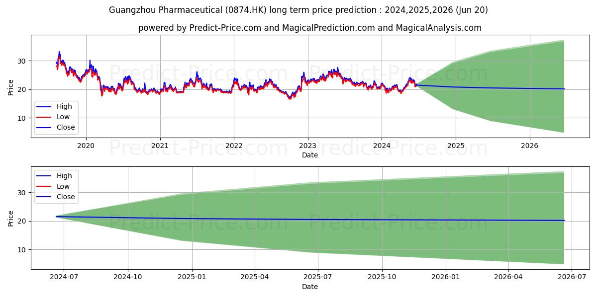 BAIYUNSHAN PH stock long term price prediction: 2024,2025,2026|0874.HK: 31.1717