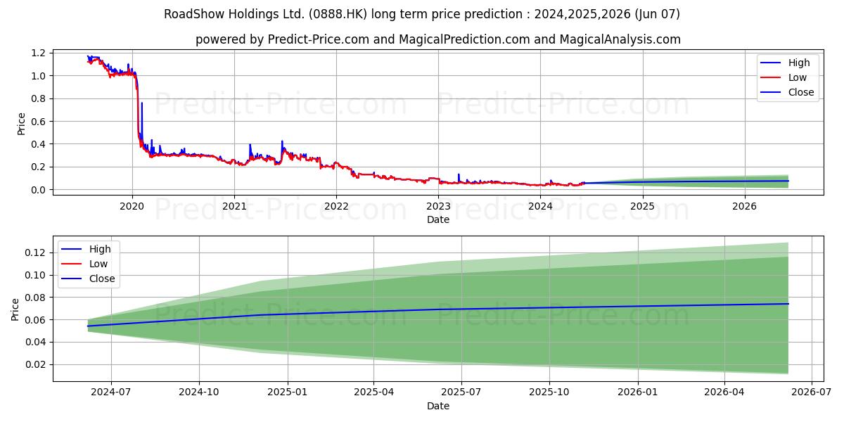 BISON FINANCE stock long term price prediction: 2024,2025,2026|0888.HK: 0.0772