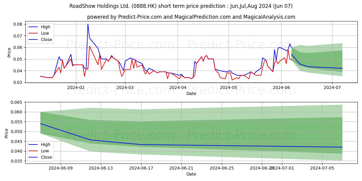 BISON FINANCE stock short term price prediction: May,Jun,Jul 2024|0888.HK: 0.077