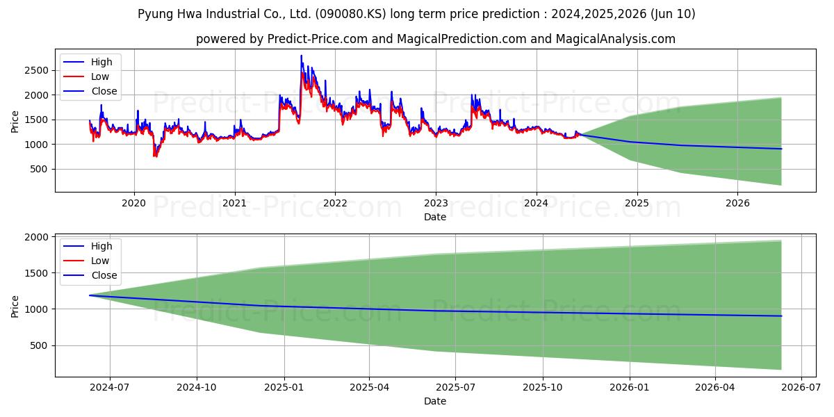 Pyung Hwa Industrial Co., Ltd. stock long term price prediction: 2024,2025,2026|090080.KS: 1606.8379
