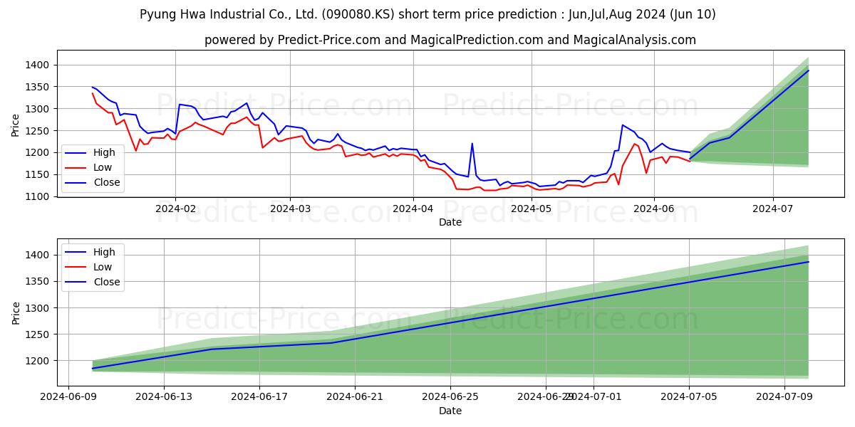 Pyung Hwa Industrial Co., Ltd. stock short term price prediction: May,Jun,Jul 2024|090080.KS: 1,606.8378932952880404627649113535881