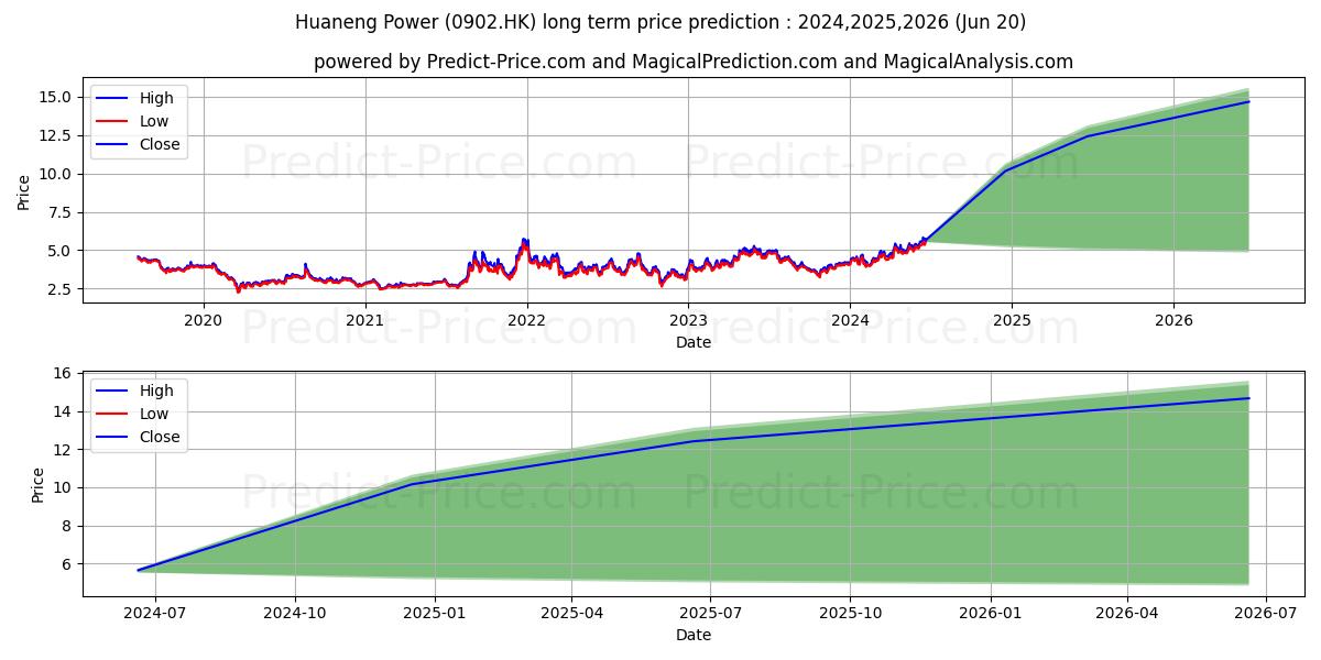 HUANENG POWER stock long term price prediction: 2024,2025,2026|0902.HK: 9.2156
