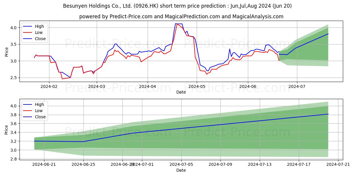 BESUNYEN stock short term price prediction: Jul,Aug,Sep 2024|0926.HK: 4.00