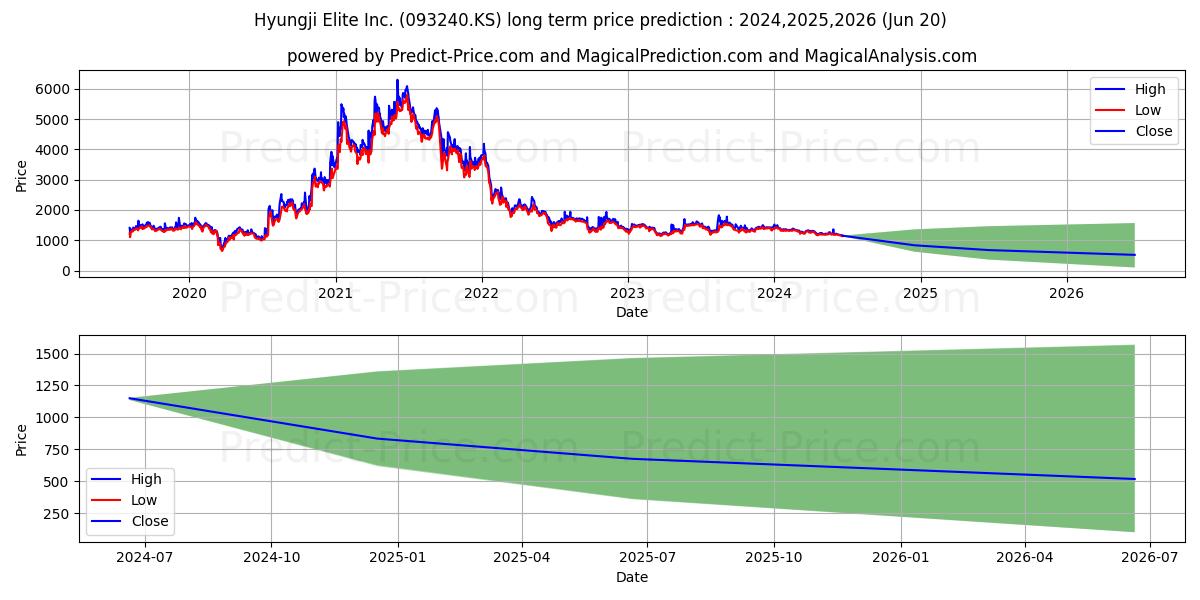 HYUNGJI ELITE stock long term price prediction: 2024,2025,2026|093240.KS: 1421.7832