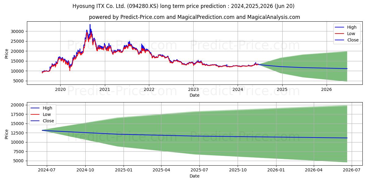 HYOSUNG ITX stock long term price prediction: 2024,2025,2026|094280.KS: 15664.2472
