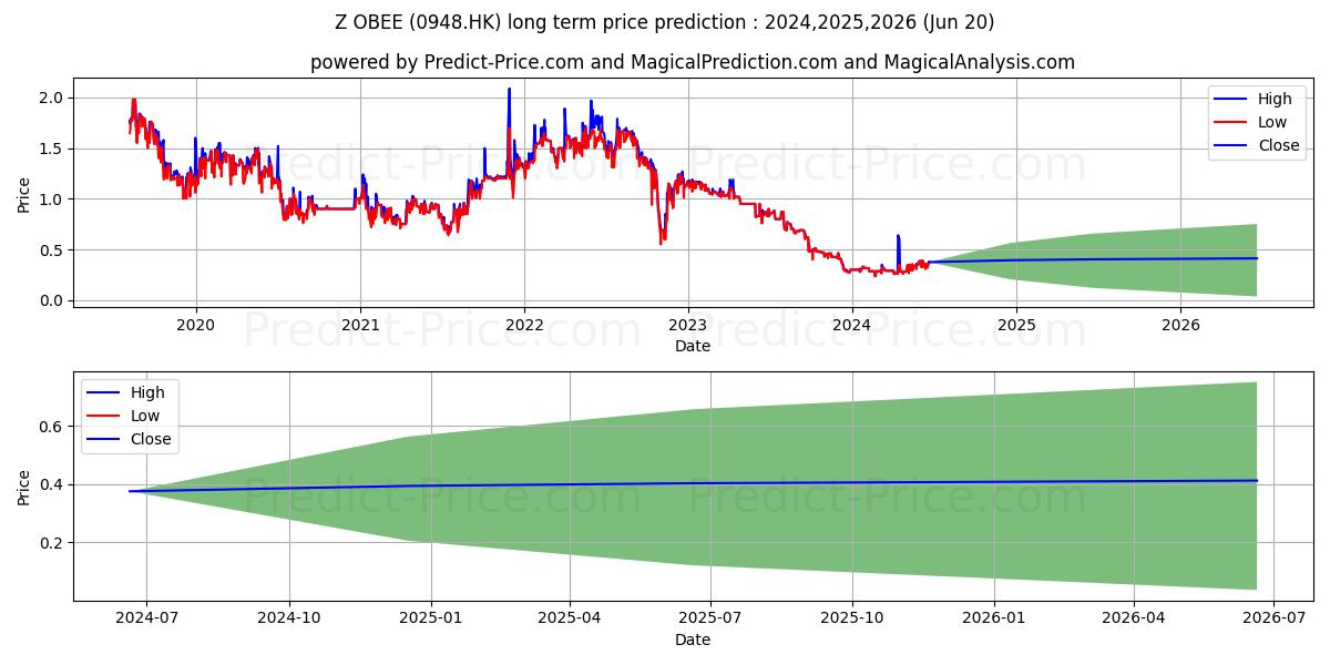 ALPHA PRO HLDGS stock long term price prediction: 2024,2025,2026|0948.HK: 0.339