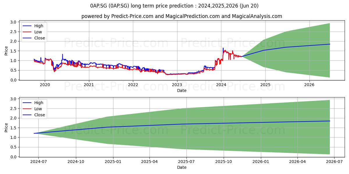 Appeninn Vag.Holding Ny.M.Res.N stock long term price prediction: 2024,2025,2026|0AP.SG: 2.1906