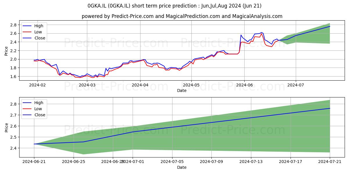 YIT OYJ YIT ORD SHS stock short term price prediction: Jul,Aug,Sep 2024|0GKA.IL: 3.0799