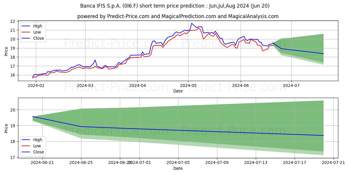 BANCA IFIS S.P.A.  EO 1 stock short term price prediction: Jul,Aug,Sep 2024|0I6.F: 32.68