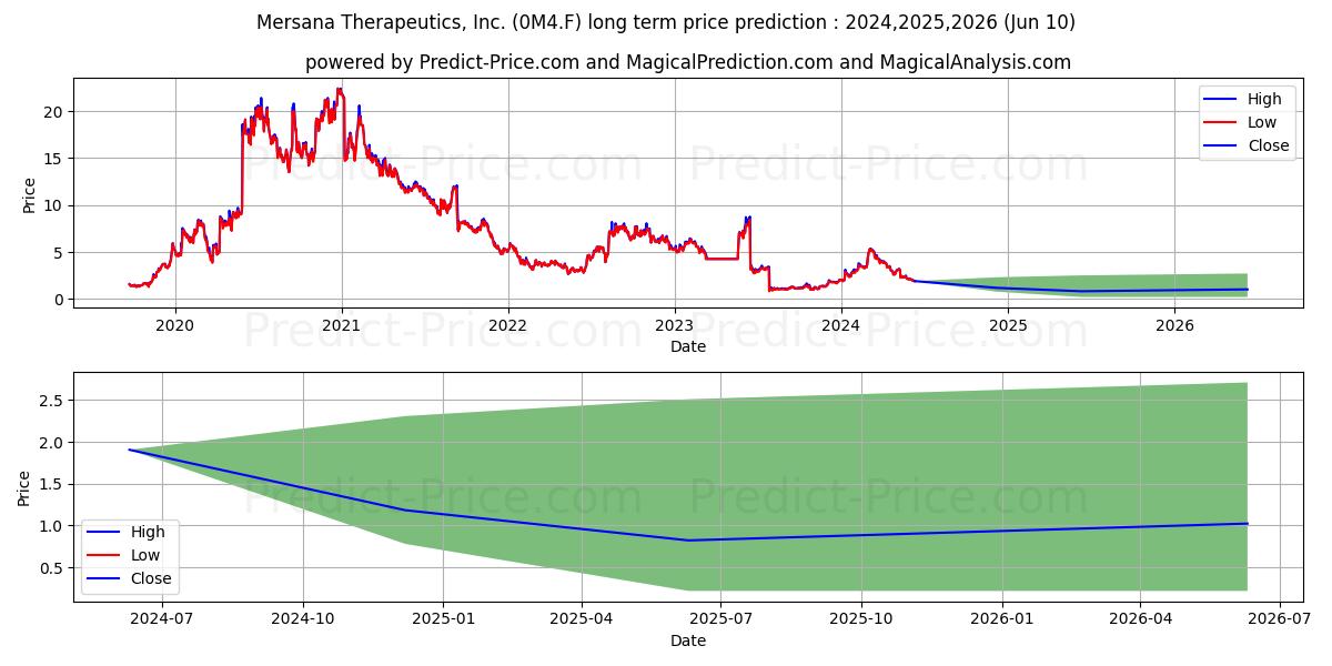 MERSANA THERAP. DL-,0001 stock long term price prediction: 2024,2025,2026|0M4.F: 6.5581