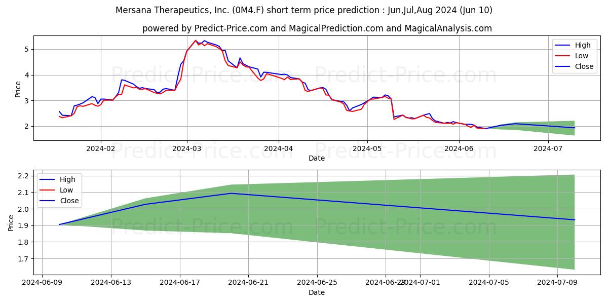 MERSANA THERAP. DL-,0001 stock short term price prediction: May,Jun,Jul 2024|0M4.F: 6.56
