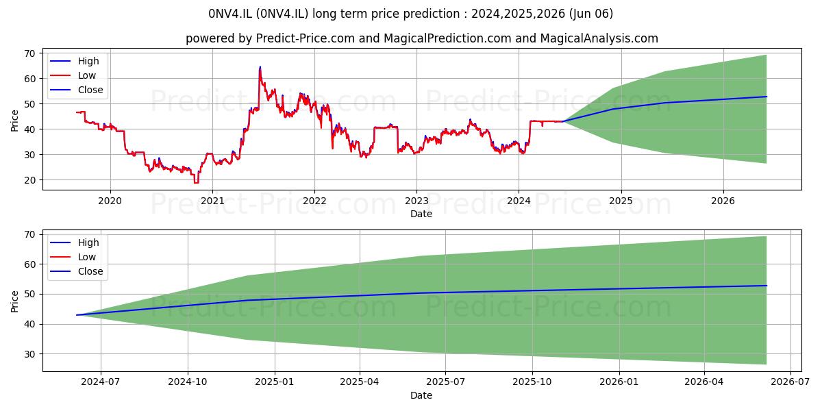 TOD'S SPA TOD'S ORD SHS stock long term price prediction: 2024,2025,2026|0NV4.IL: 59.6645