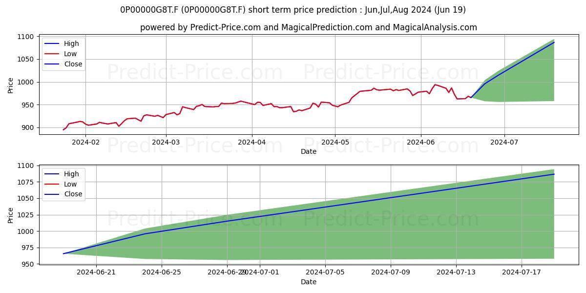 GF Europe Megatrends ISR C stock short term price prediction: Jul,Aug,Sep 2024|0P00000G8T.F: 1,334.54