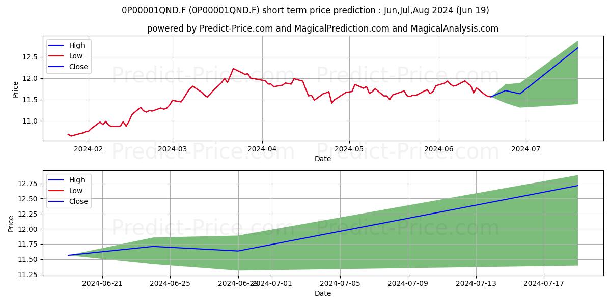 GVC Gaesco Japón FI stock short term price prediction: Jul,Aug,Sep 2024|0P00001QND.F: 17.77
