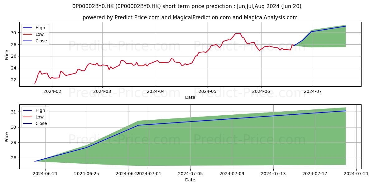 Hang Seng Investment Series Han stock short term price prediction: Jul,Aug,Sep 2024|0P00002BY0.HK: 36.88