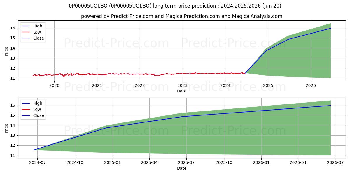 Nippon India Short Term Fund Mo stock long term price prediction: 2024,2025,2026|0P00005UQI.BO: 13.9482