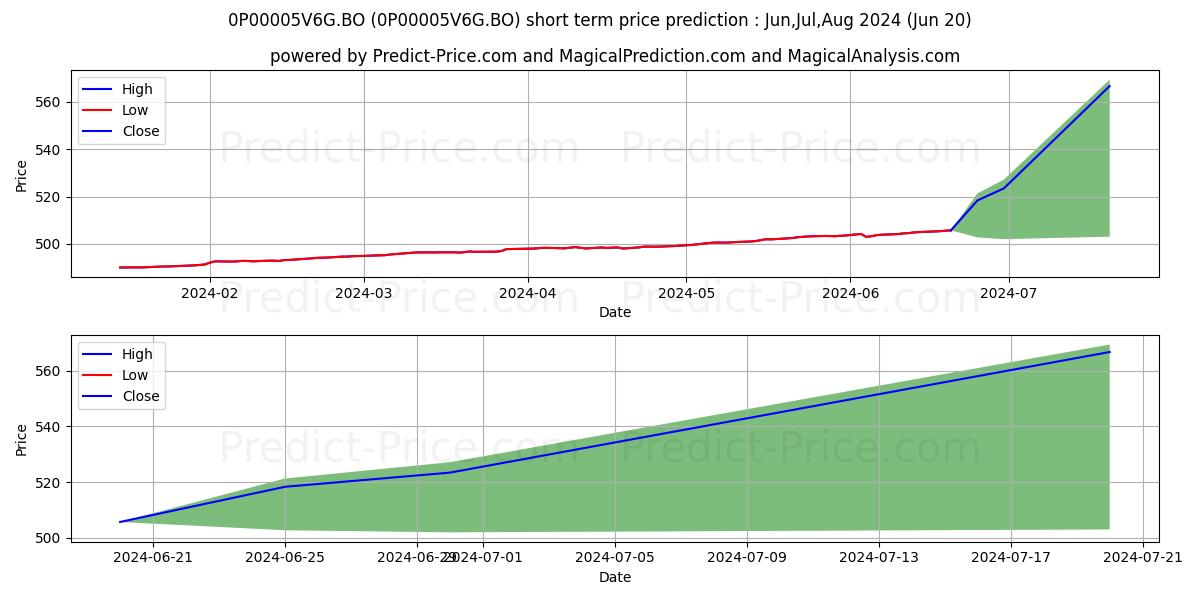 Aditya Birla Sun Life Banking & stock short term price prediction: Jul,Aug,Sep 2024|0P00005V6G.BO: 671.59