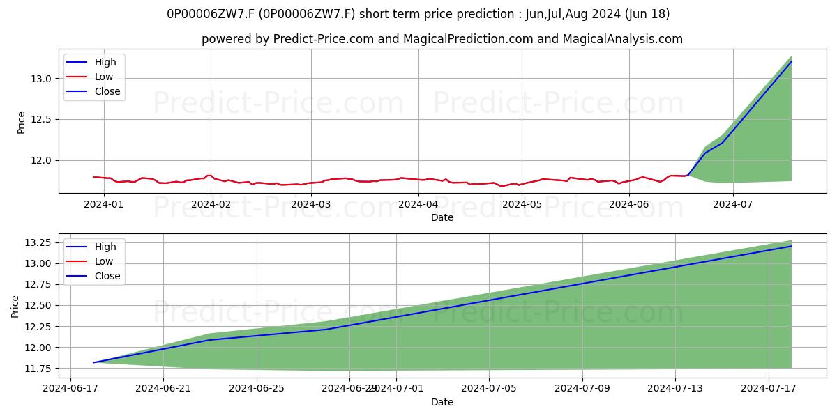 Abanca Renta Fija Flexible FI stock short term price prediction: Jul,Aug,Sep 2024|0P00006ZW7.F: 14.60