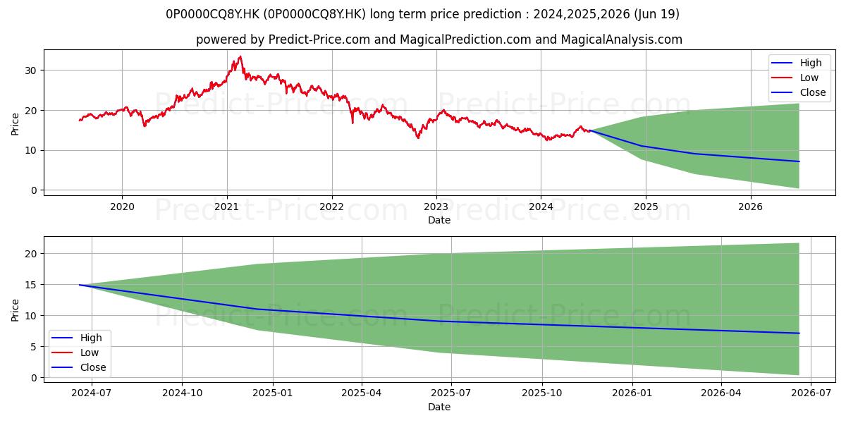 BOCHK China Consumption Growth  stock long term price prediction: 2024,2025,2026|0P0000CQ8Y.HK: 18.4483