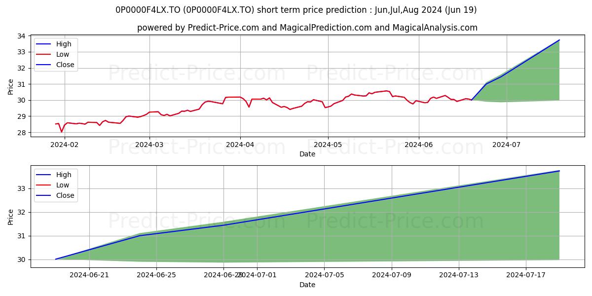 Empire valeur américaine - cat stock short term price prediction: Jul,Aug,Sep 2024|0P0000F4LX.TO: 42.02