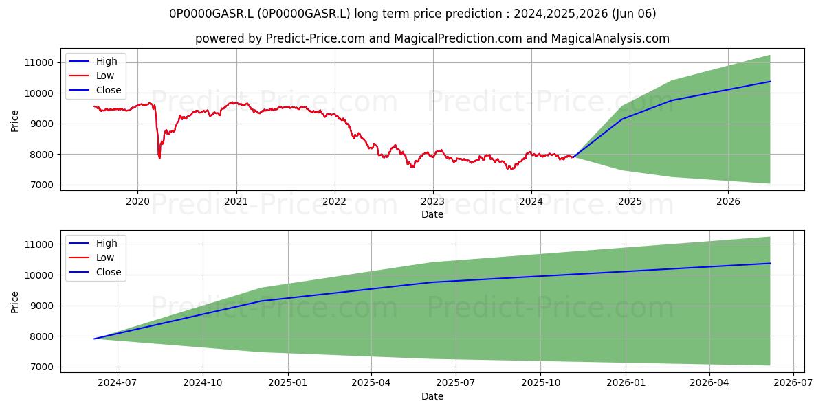 Legg Mason Western Asset Global stock long term price prediction: 2024,2025,2026|0P0000GASR.L: 10235.1844