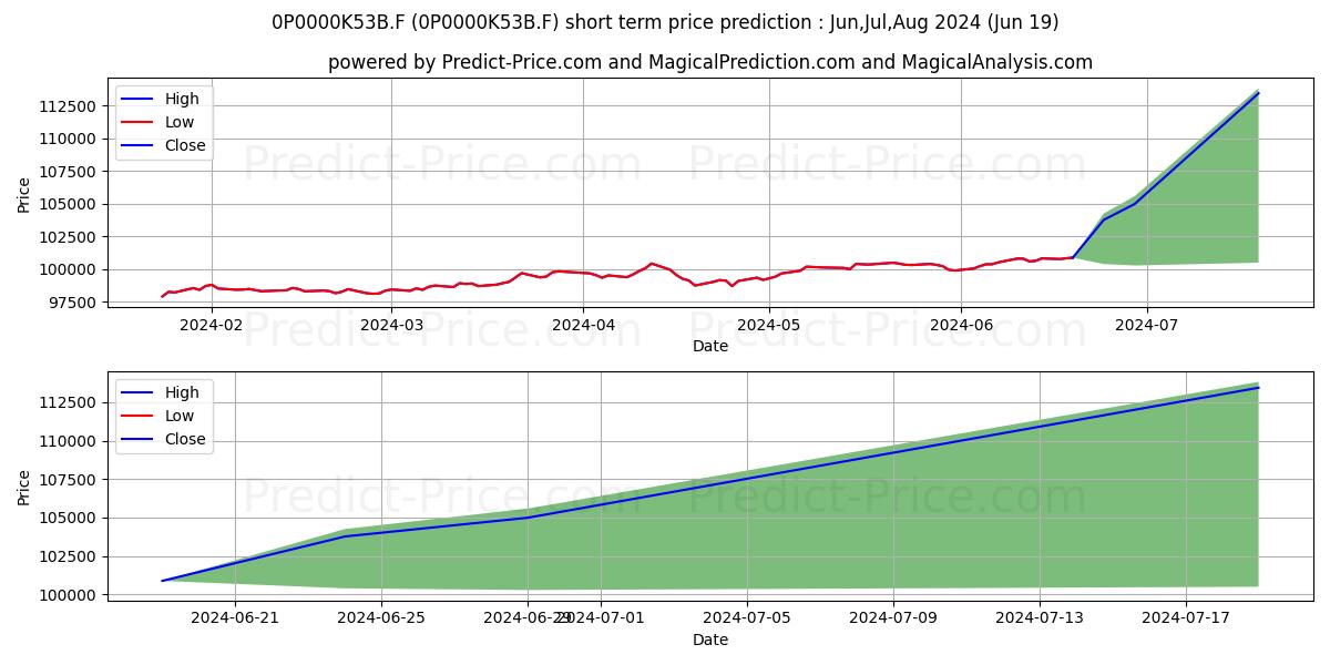 Lazard Alpha Allocation A stock short term price prediction: Jul,Aug,Sep 2024|0P0000K53B.F: 125,271.09