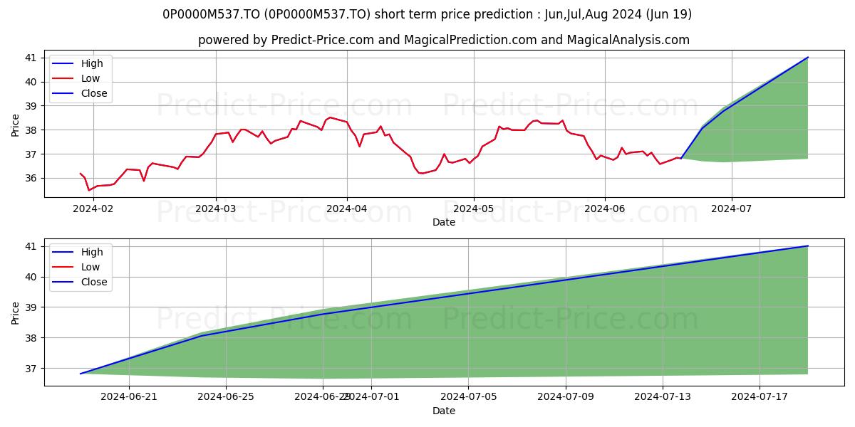 LL amér de soc à moy cap (GIG stock short term price prediction: Jul,Aug,Sep 2024|0P0000M537.TO: 52.58