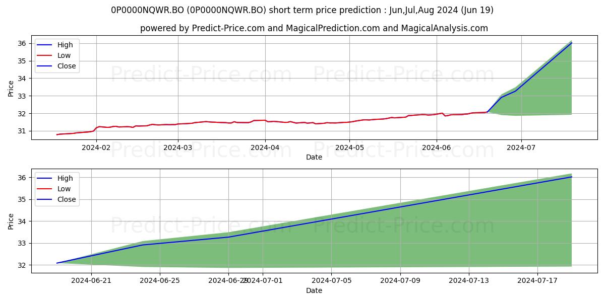 ICICI Prudential Life - Group L stock short term price prediction: Jul,Aug,Sep 2024|0P0000NQWR.BO: 42.15