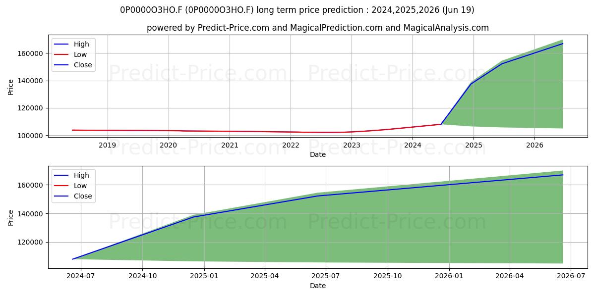 Ostrum Trésorerie Plus IC stock long term price prediction: 2024,2025,2026|0P0000O3HO.F: 138043.6451