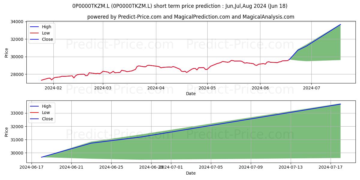 Vanguard LifeStrategy 80% Equit stock short term price prediction: Jul,Aug,Sep 2024|0P0000TKZM.L: 40,228.98
