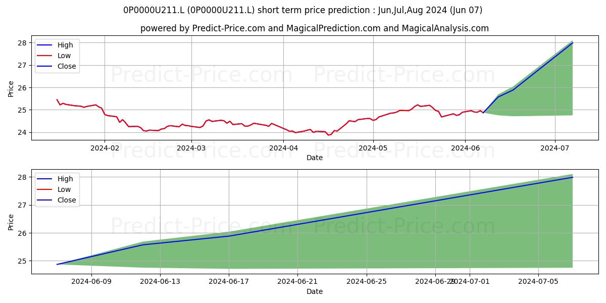 Jupiter Monthly Alternative Inc stock short term price prediction: May,Jun,Jul 2024|0P0000U211.L: 27.13