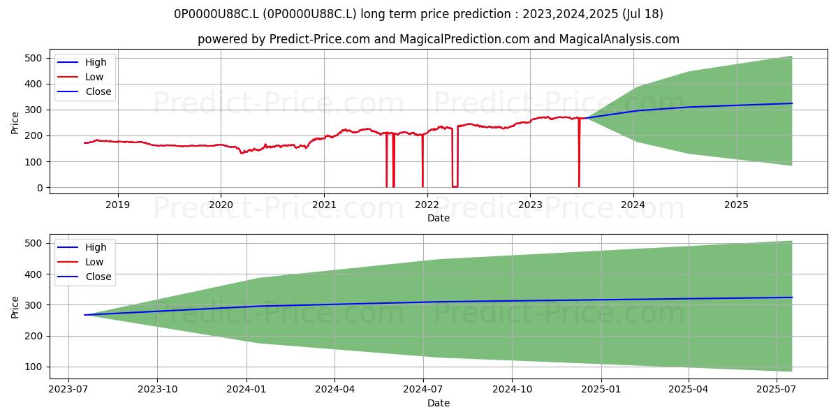 Majedie Asset Management Tortoi stock long term price prediction: 2023,2024,2025|0P0000U88C.L: 408.2515