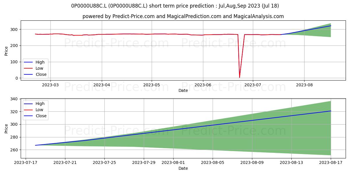Majedie Asset Management Tortoi stock short term price prediction: Aug,Sep,Oct 2023|0P0000U88C.L: 408.25