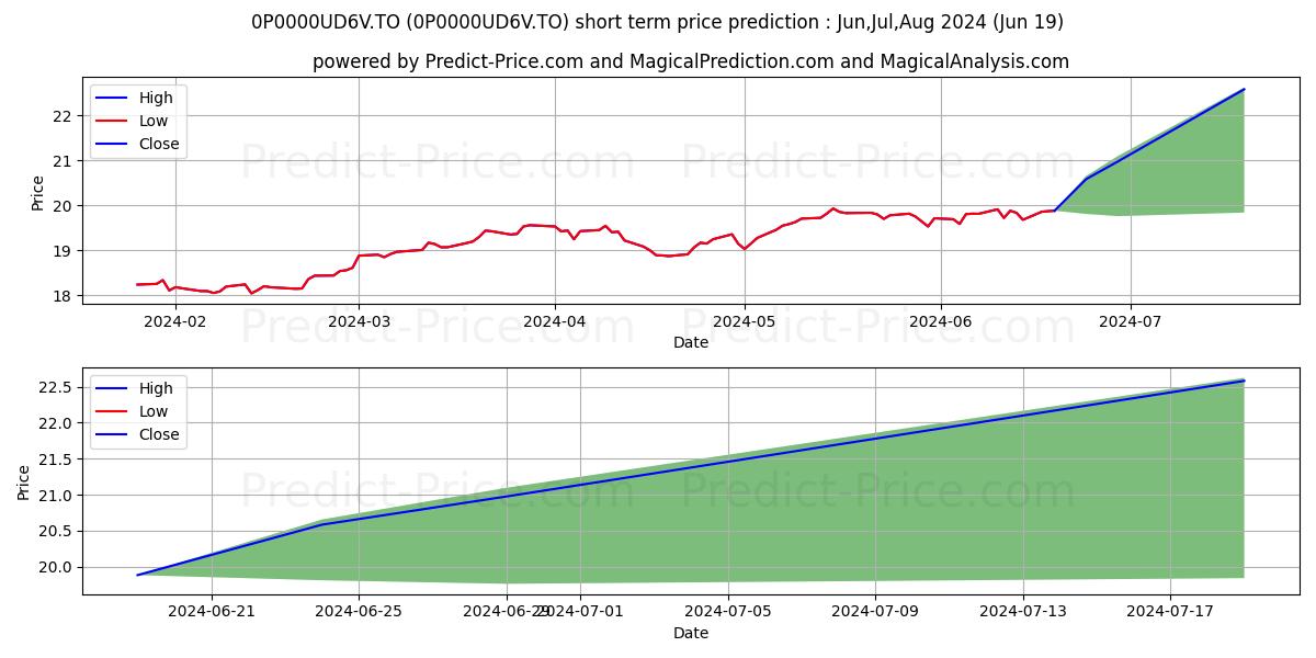 Mackenzie Cundill valeur J stock short term price prediction: Jul,Aug,Sep 2024|0P0000UD6V.TO: 28.55