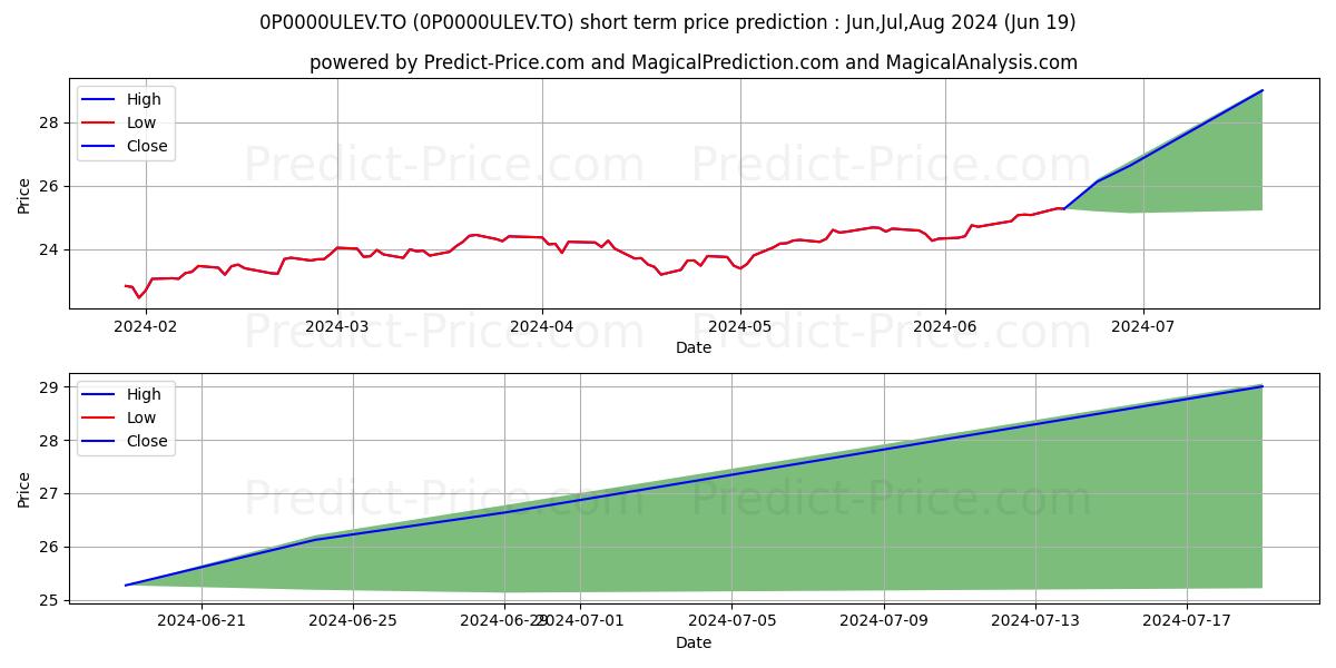 CI Cat soc gestion d'act amér  stock short term price prediction: Jul,Aug,Sep 2024|0P0000ULEV.TO: 37.251