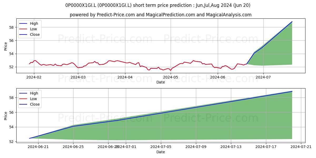 Jupiter Corporate Bond Fund I I stock short term price prediction: Jul,Aug,Sep 2024|0P0000X1GI.L: 65.57