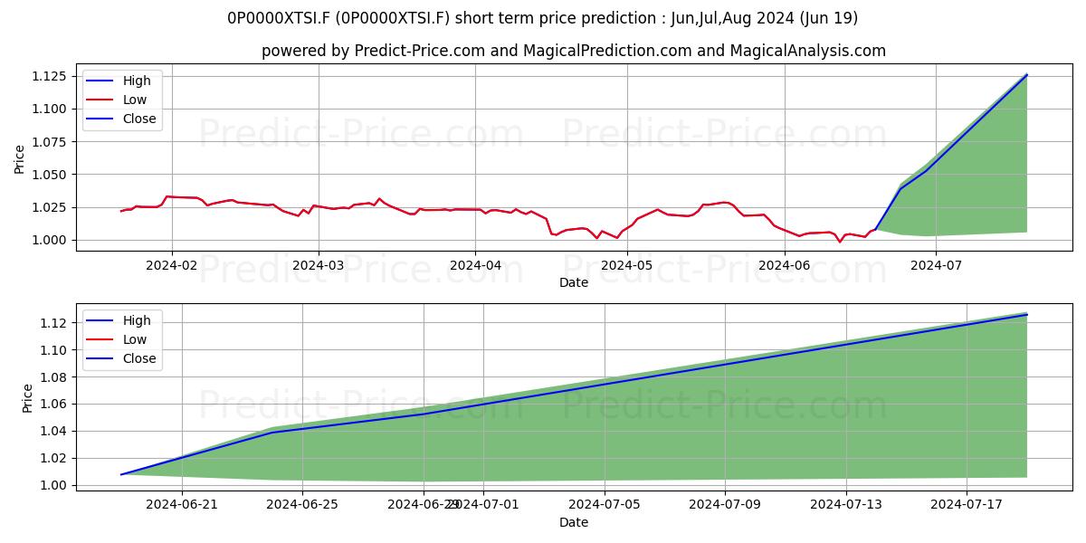 BNY Mellon Global Funds PLC - B stock short term price prediction: Jul,Aug,Sep 2024|0P0000XTSI.F: 1.333