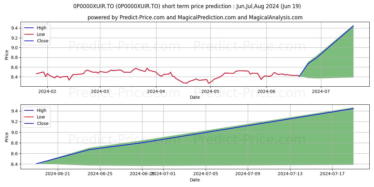 Sun Life rendement stratégique stock short term price prediction: Jul,Aug,Sep 2024|0P0000XUIR.TO: 9.98