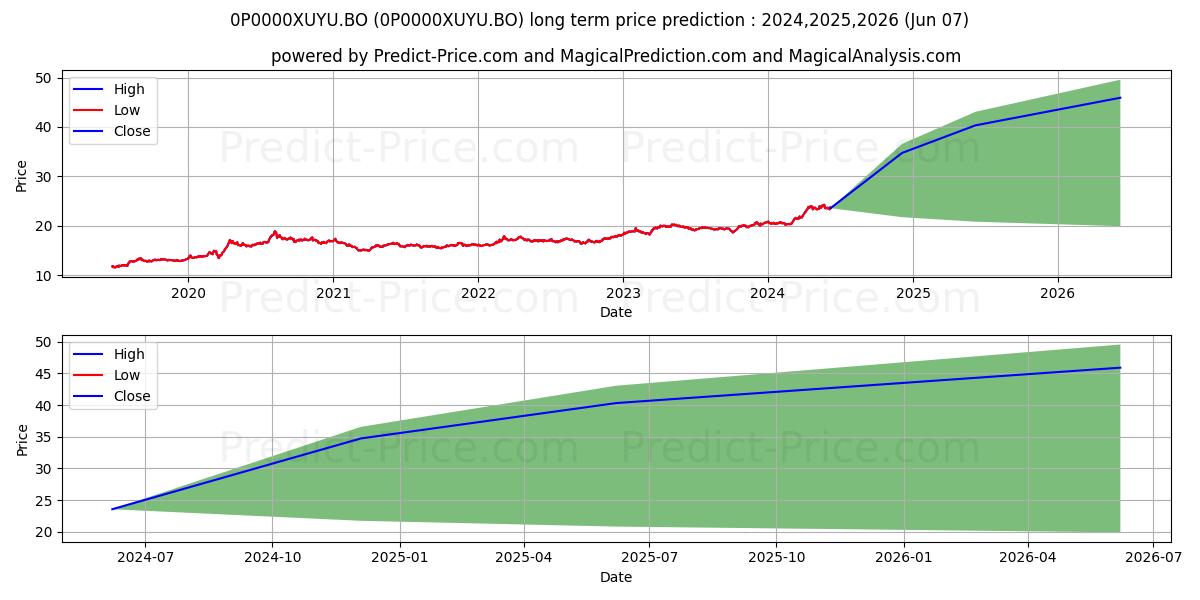 ICICI Prudential Regular Gold S stock long term price prediction: 2024,2025,2026|0P0000XUYU.BO: 35.0911
