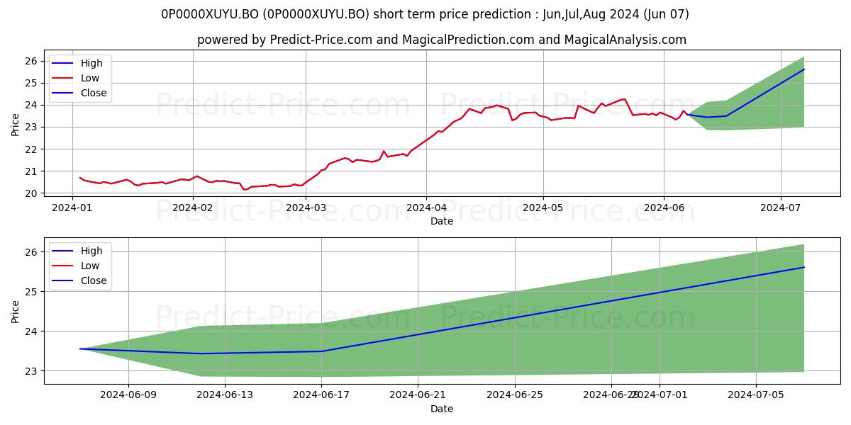 ICICI Prudential Regular Gold S stock short term price prediction: May,Jun,Jul 2024|0P0000XUYU.BO: 35.09