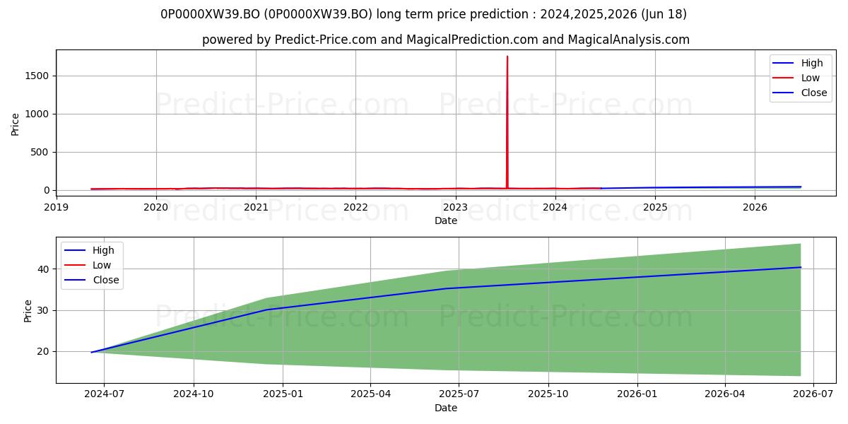 DSP World Gold Fund Direct Plan stock long term price prediction: 2024,2025,2026|0P0000XW39.BO: 33.6944