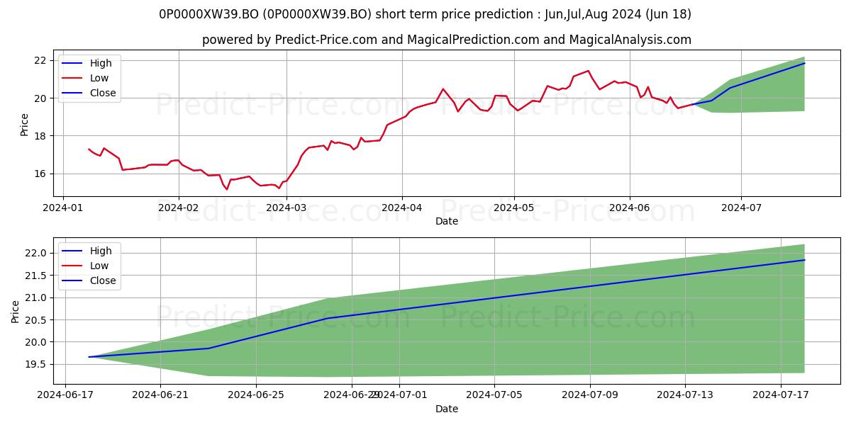 DSP World Gold Fund Direct Plan stock short term price prediction: Jul,Aug,Sep 2024|0P0000XW39.BO: 33.69